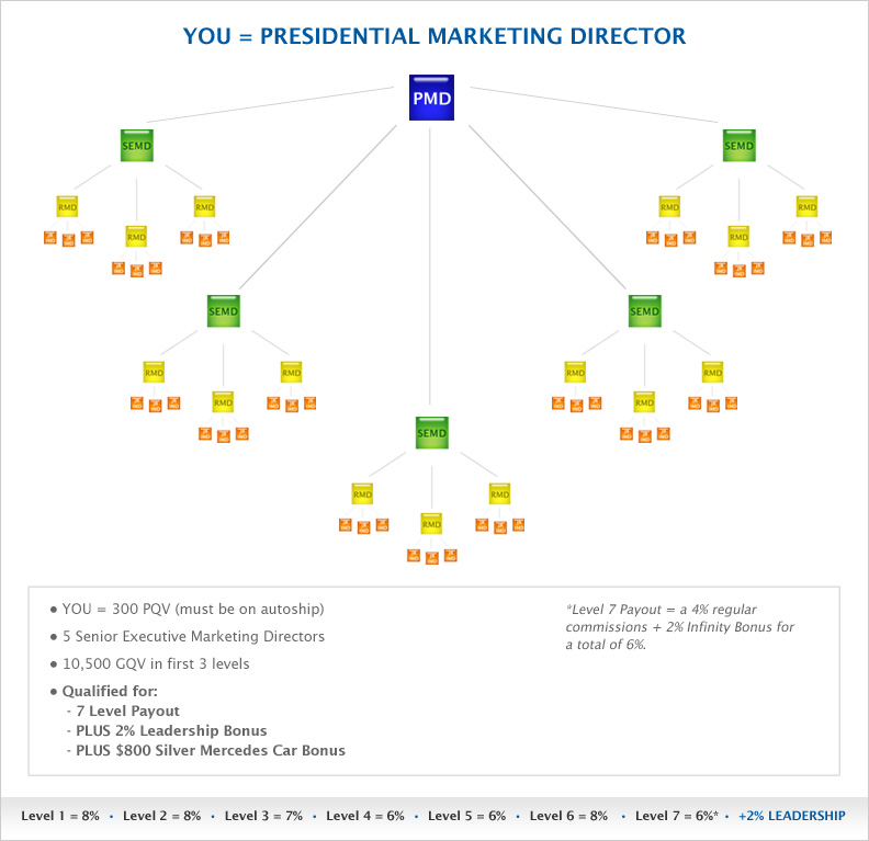 PMD Chart