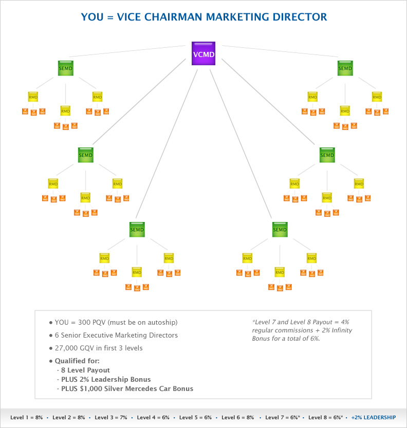 VCMD Chart