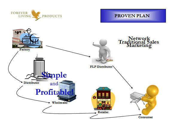 Forever Living Products