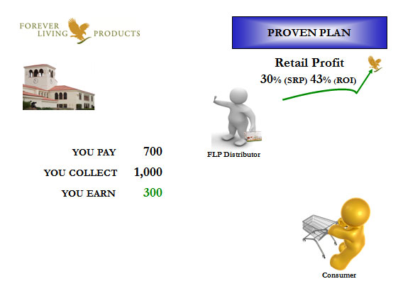 Forever Living Products