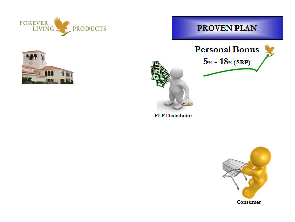 Forever Living Products