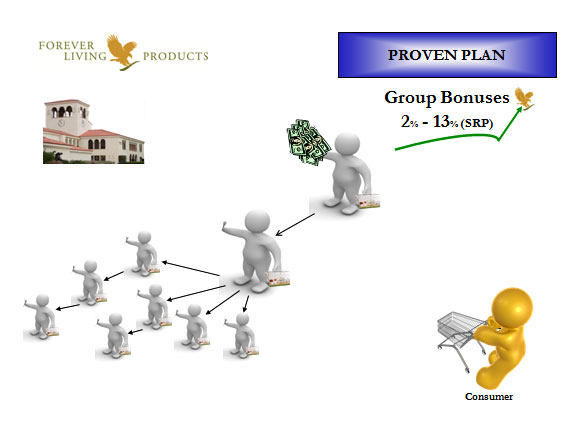 Forever Living Products